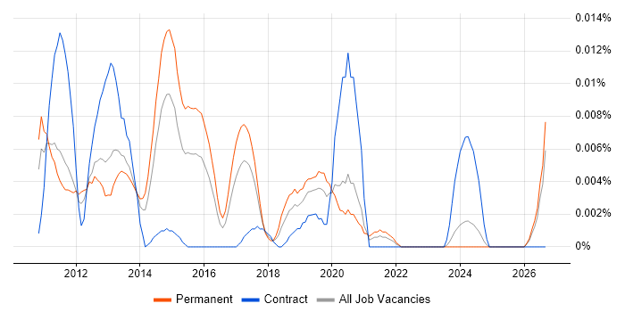 C++ Android Engineer job vacancy trend in the UK excluding London