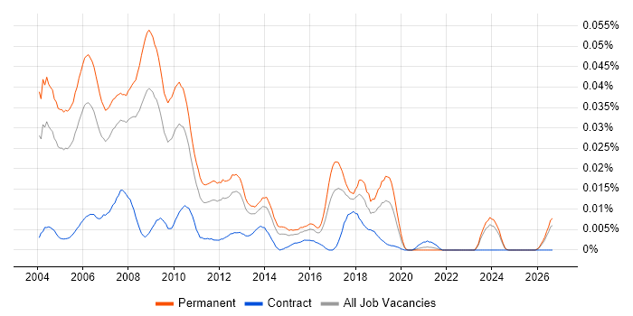 C++ Consultant job vacancy trend in the UK excluding London