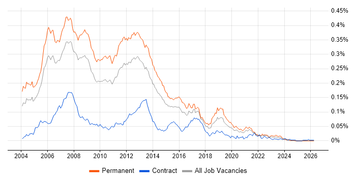 C++/C# Developer job vacancy trend in the UK excluding London