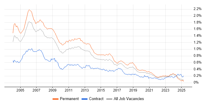 Job vacancy trend for C++ Developer in the UK excluding London Job vacancy trend for C++ Developer in the UK excluding London