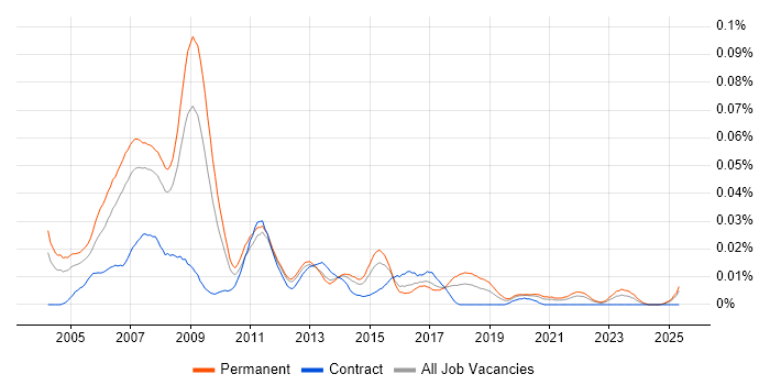 Job vacancy trend for C++ Games Developer in the UK excluding London