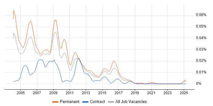 Job vacancy trend for C++ GUI Developer in the UK excluding London Job vacancy trend for C++ GUI Developer in the UK excluding London