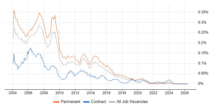 C++ Programmer job vacancy trend in the UK excluding London