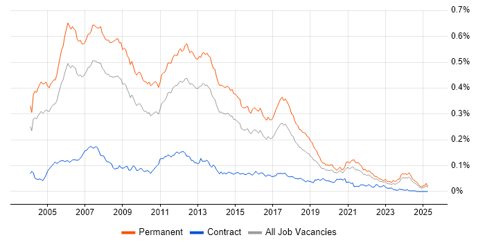 Job vacancy trend for C++ Software Developer in the UK excluding London Job vacancy trend for C++ Software Developer in the UK excluding London