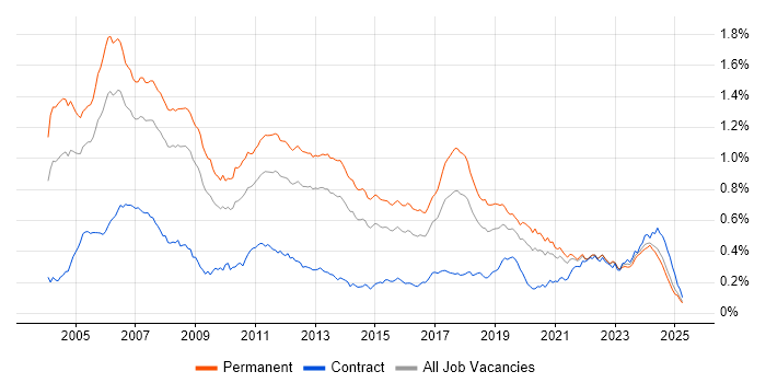 Job vacancy trend for C++ Software Engineer in the UK excluding London Job vacancy trend for C++ Software Engineer in the UK excluding London