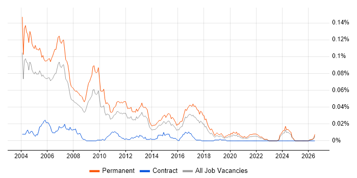 C++ Team Leader job vacancy trend in the UK excluding London
