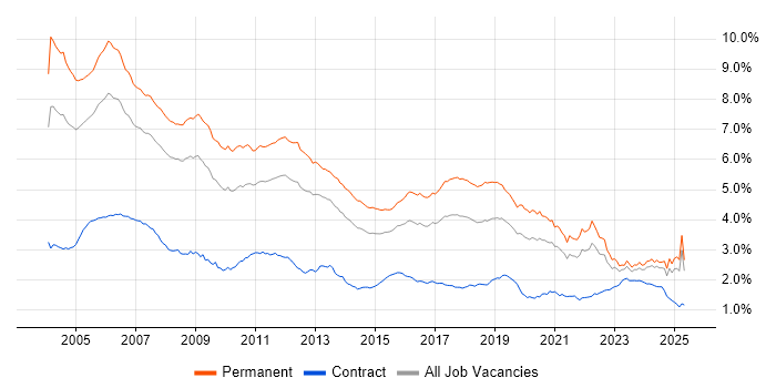 Job vacancy trend for C++ in the UK excluding London