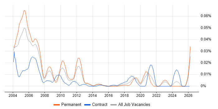 C++Builder job vacancy trend in the UK excluding London