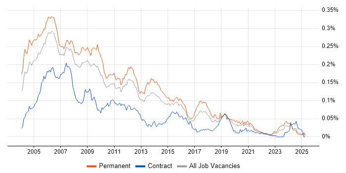 Job vacancy trend for C/C++ Developer in the UK excluding London Job vacancy trend for C/C++ Developer in the UK excluding London