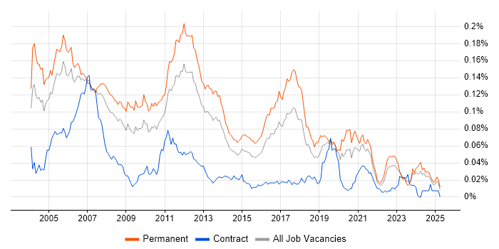 Job vacancy trend for C/C++ Embedded Software Engineer in the UK excluding London Job vacancy trend for C/C++ Embedded Software Engineer in the UK excluding London
