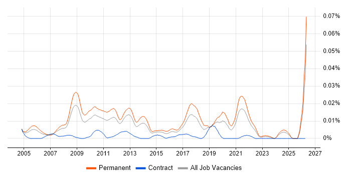 C/C++ Firmware Engineer job vacancy trend in the UK excluding London