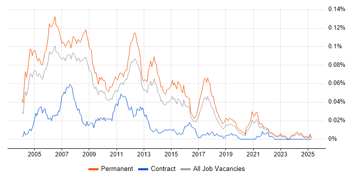Job vacancy trend for C/C++ Software Developer in the UK excluding London Job vacancy trend for C/C++ Software Developer in the UK excluding London