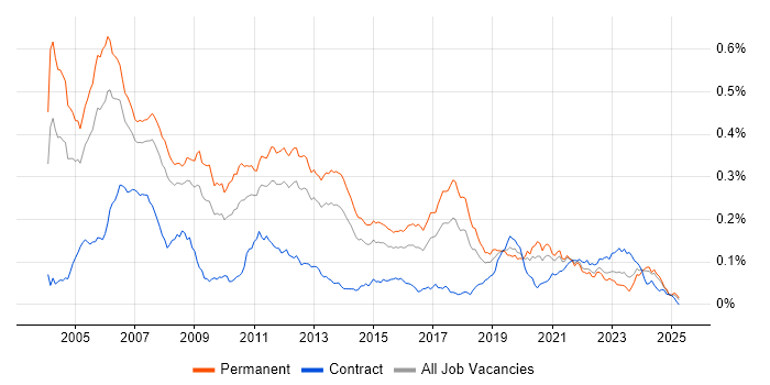 Job vacancy trend for C/C++ Software Engineer in the UK excluding London