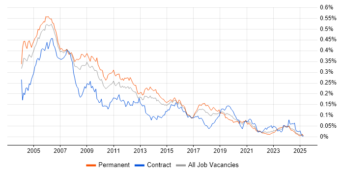 Job vacancy trend for C Developer in the UK excluding London Job vacancy trend for C Developer in the UK excluding London