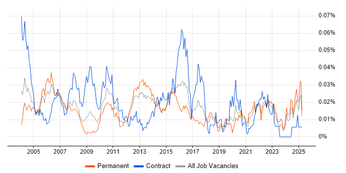 Job vacancy trend for C-shell in the UK excluding London Job vacancy trend for C-shell in the UK excluding London
