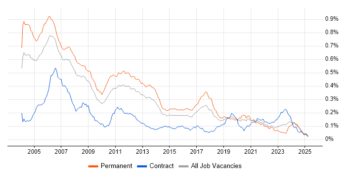 Job vacancy trend for C Software Engineer in the UK excluding London Job vacancy trend for C Software Engineer in the UK excluding London