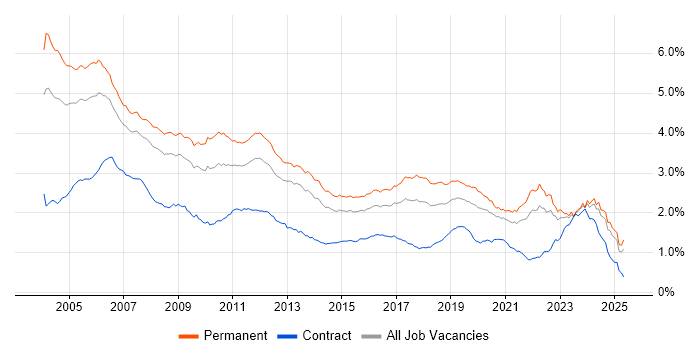 Job vacancy trend for C in the UK excluding London Job vacancy trend for C in the UK excluding London
