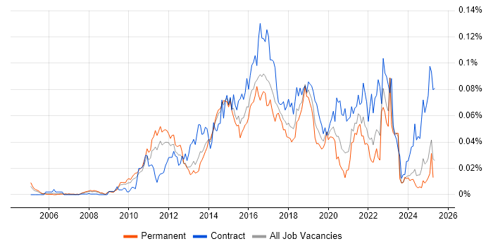 Job vacancy trend for CA Agile Central in the UK excluding London Job vacancy trend for CA Agile Central in the UK excluding London
