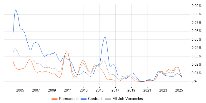 Job vacancy trend for CA Endevor in the UK excluding London Job vacancy trend for CA Endevor in the UK excluding London