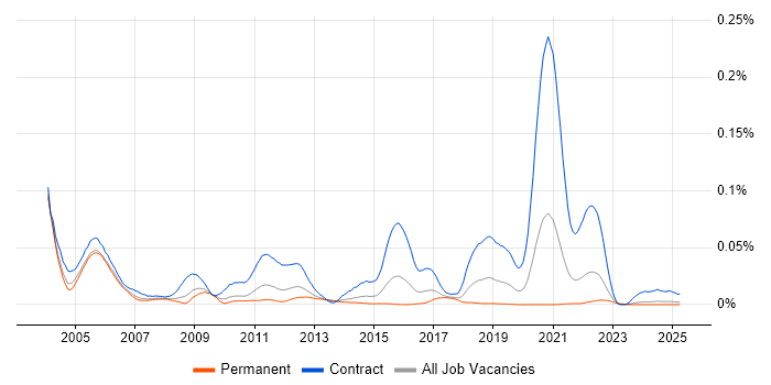 Job vacancy trend for CA Gen in the UK excluding London Job vacancy trend for CA Gen in the UK excluding London