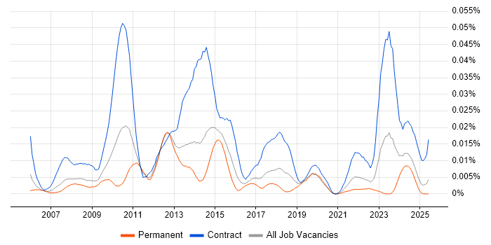 Job vacancy trend for CA PPM in the UK excluding London Job vacancy trend for CA PPM in the UK excluding London