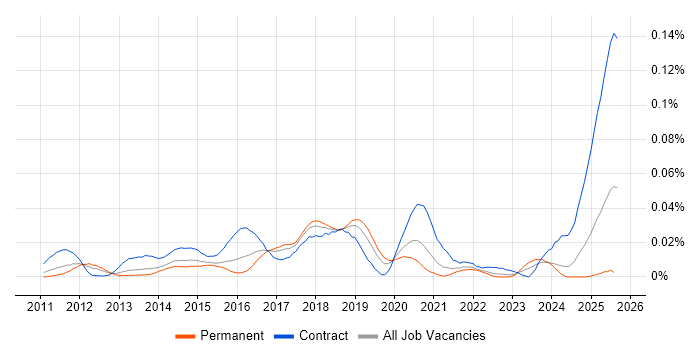 Job vacancy trend for CA Release Automation in the UK excluding London Job vacancy trend for CA Release Automation in the UK excluding London