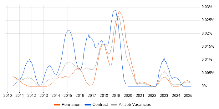 Job vacancy trend for CA Service Virtualization in the UK excluding London Job vacancy trend for CA Service Virtualization in the UK excluding London