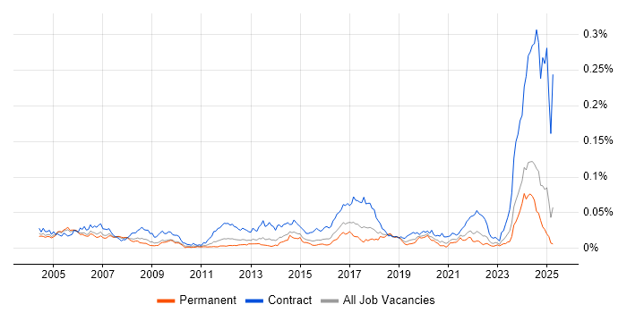 Job vacancy trend for Cabling Engineer in the UK excluding London Job vacancy trend for Cabling Engineer in the UK excluding London