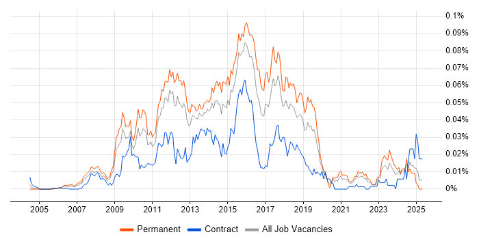 Job vacancy trend for Cacti in the UK excluding London Job vacancy trend for Cacti in the UK excluding London