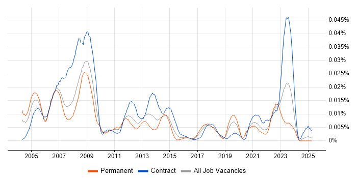 Job vacancy trend for CAD Design Engineer in the UK excluding London Job vacancy trend for CAD Design Engineer in the UK excluding London