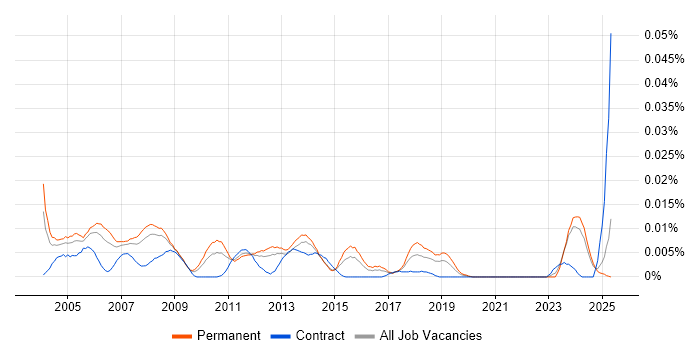 Job vacancy trend for CAD Developer in the UK excluding London Job vacancy trend for CAD Developer in the UK excluding London