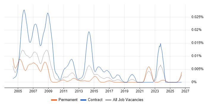 CAD Draughtsman job vacancy trend in the UK excluding London