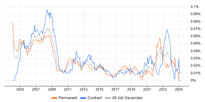 Job vacancy trend for CAD Engineer in the UK excluding London Job vacancy trend for CAD Engineer in the UK excluding London