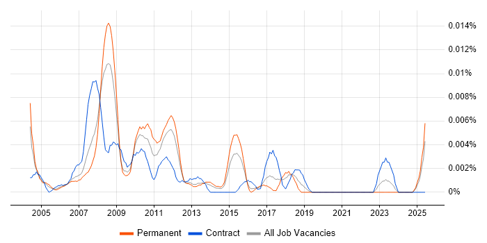 Job vacancy trend for CAD Specialist in the UK excluding London Job vacancy trend for CAD Specialist in the UK excluding London