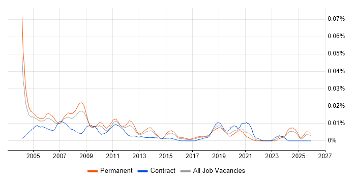 CAD Support job vacancy trend in the UK excluding London