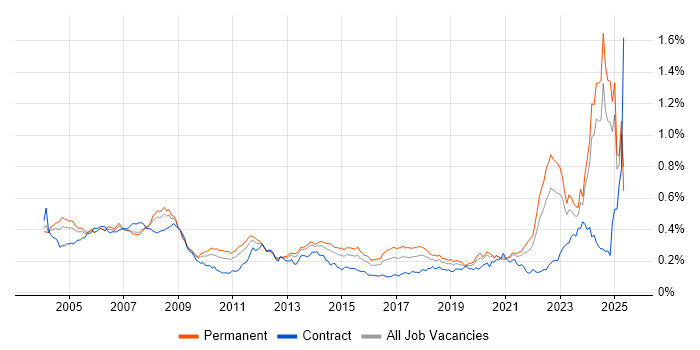 Job vacancy trend for CAD in the UK excluding London Job vacancy trend for CAD in the UK excluding London