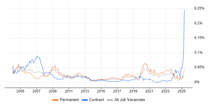 Job vacancy trend for Cadence in the UK excluding London Job vacancy trend for Cadence in the UK excluding London