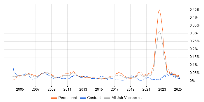 Job vacancy trend for CAE in the UK excluding London Job vacancy trend for CAE in the UK excluding London
