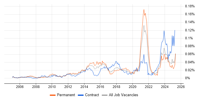 Job vacancy trend for CAFM in the UK excluding London