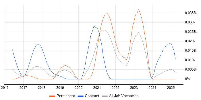 Job vacancy trend for Calico in the UK excluding London Job vacancy trend for Calico in the UK excluding London
