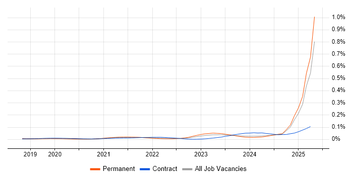 Job vacancy trend for California Consumer Privacy Act in the UK excluding London