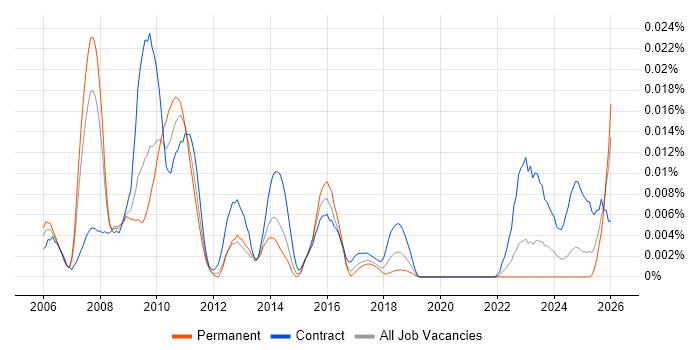 Calypso job vacancy trend in the UK excluding London