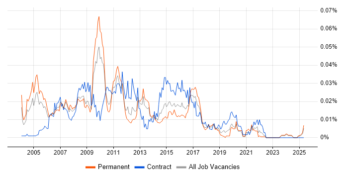 Job vacancy trend for Campaign Analyst in the UK excluding London Job vacancy trend for Campaign Analyst in the UK excluding London