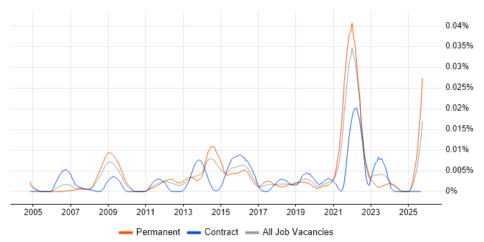 Campaign Analytics job vacancy trend in the UK excluding London Campaign Analytics job vacancy trend in the UK excluding London