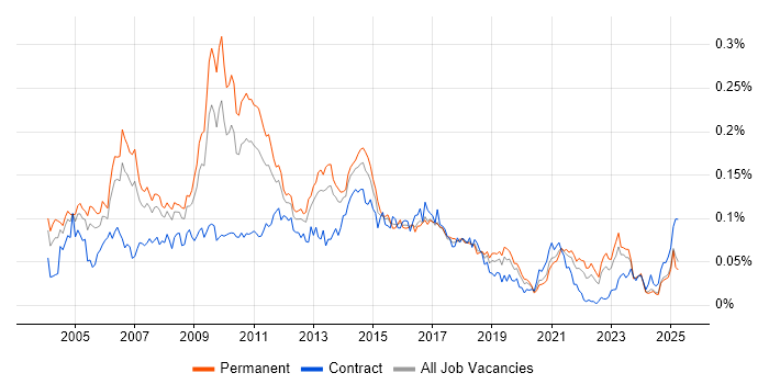 Job vacancy trend for Campaign Management in the UK excluding London Job vacancy trend for Campaign Management in the UK excluding London