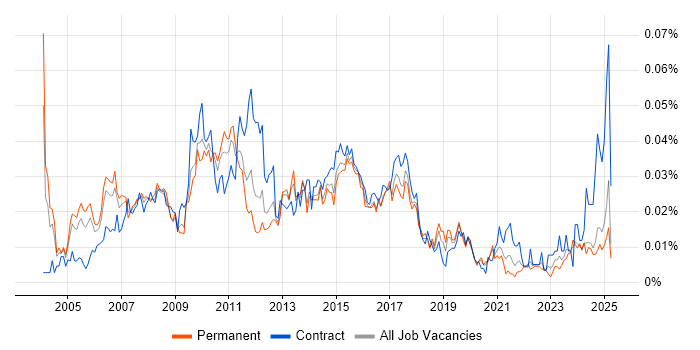 Job vacancy trend for Campaign Manager in the UK excluding London Job vacancy trend for Campaign Manager in the UK excluding London