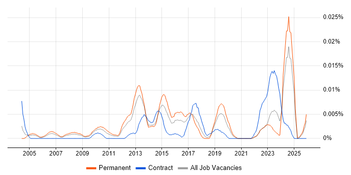 Campaign Specialist job vacancy trend in the UK excluding London