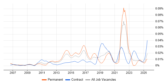 Job vacancy trend for Camtasia in the UK excluding London Job vacancy trend for Camtasia in the UK excluding London