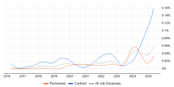 Job vacancy trend for Camunda in the UK excluding London Job vacancy trend for Camunda in the UK excluding London