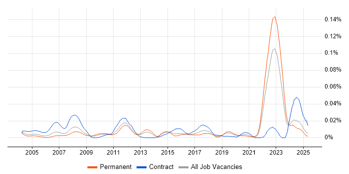 Job vacancy trend for CANalyzer in the UK excluding London Job vacancy trend for CANalyzer in the UK excluding London